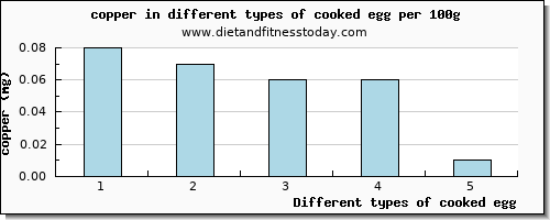 cooked egg copper per 100g